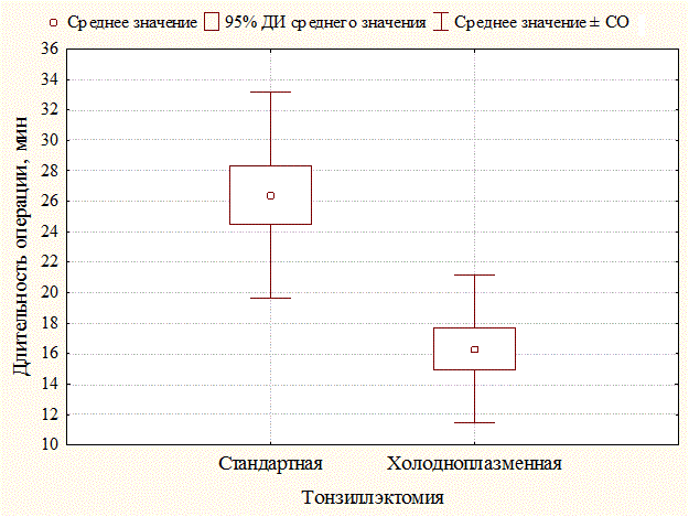 Рис. 1. Среднее значение длительности двусторонней тонзиллэктомии при использовании холодноплазменного коблатора и стандартного инструментария: ДИ &ndash; доверительный интервал; СО &ndash; стандартное отклонение.