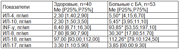 Таблица 1. Оценка уровня цитокинов у больных с инфекционно-зависимой формой бронхиальной астмы, осложненной полипозным риносинуситом