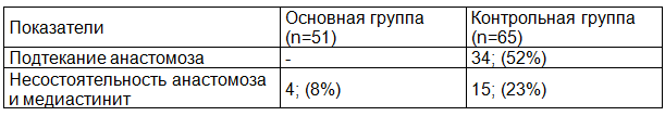 Таблица 1. Показатели раннего послеоперационного периода у больных с АП
