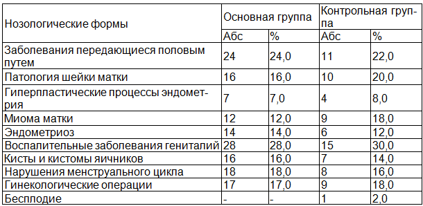 Таблица 3. Гинекологические заболевания у обследованных женщин