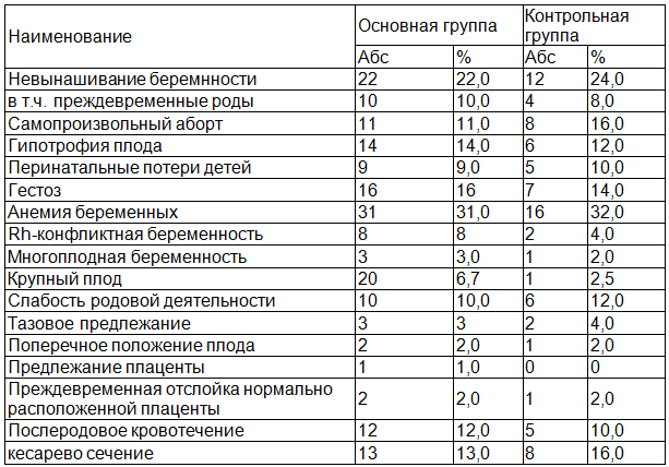 Таблица 4. Осложнения предыдущих беременностей и родов