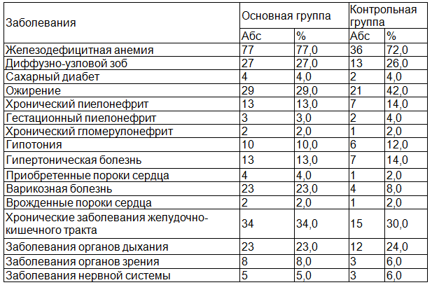 Таблица 5. Экстрагенитальная патология у обследованных беременных