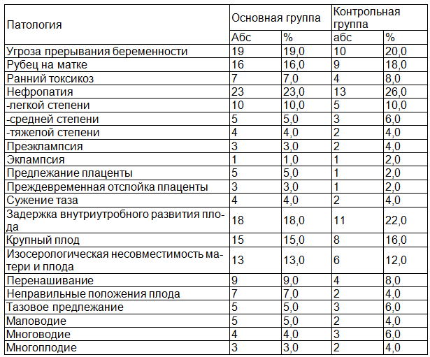 Таблица 6. Осложнения беременности в обследованных группах
