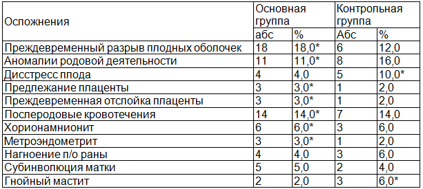 Таблица 7. Осложнения родов и послеродового периода у обследованных женщин