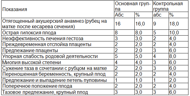 Таблица 8. Показания к кесареву сечению у обследованных женщин