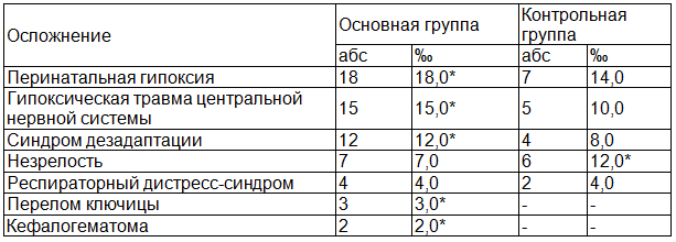 Таблица 9. Перинатальная заболеваемость в обследуемых группах