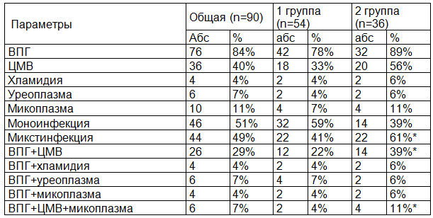 Таблица 1. Структура сопутствующих хронических урогенитальных инфекций у беременных с ПН