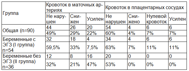 Таблица 2. Состояние маточно-плацентарного кровотока у беременных с хронической инфекцией и ПН