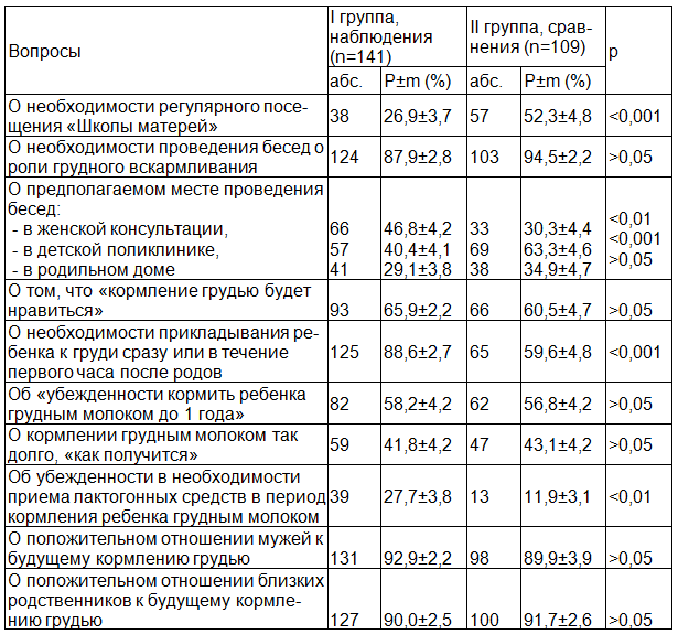 Таблица 1. Частота утвердительных ответов женщин групп наблюдения и сравнения в период беременности на вопросы о планировании приобретения знаний по проблемам естественного вскармливания, будущей лактации и кормления грудью (на 100 опрошенных)