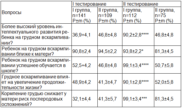 Таблица 2. Динамика отношения женщин, прошедших дополнительное консультирование по вопросам естественного вскармливания о значении кормления грудным молоком для ребенка и матери (на 100 опрошенных)