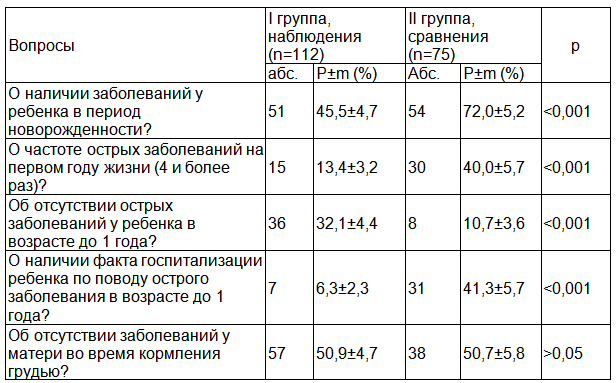 Таблица 4. Частота утвердительных ответов женщин группы наблюдения, получавших дополнительное индивидуальное консультирование по естественному вскармливанию, на вопросы о состоянии здоровья детей и матерей при исполнении ребенку возраста 1 год (на 100 опрошенных)