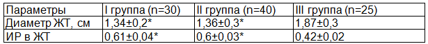 Таблица 1. Ультразвуковая характеристика ЖТ беременности в группах