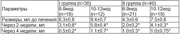 Таблица 2. Динамика регресса РХГ в зависимости от проводимой терапии