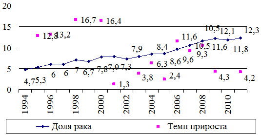 Рис. 1. Динамика доли рака предстательной железы в структуре заболеваемости мужчин злокачественными новообразованиями, %.