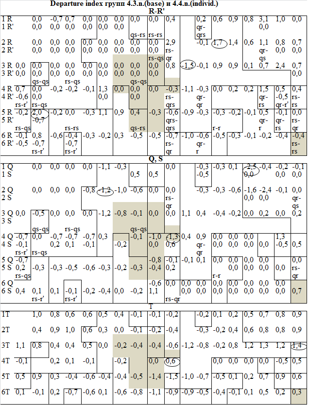 Рис. 2. Карта departure index групп 4.3.(base) и 4.4.n. (individ.)