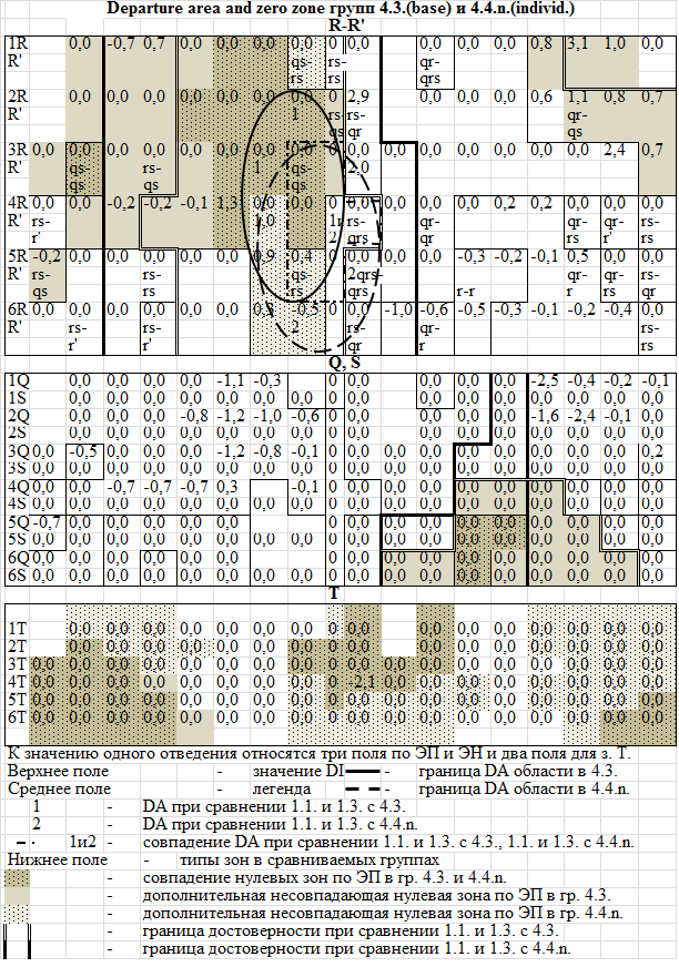 Рис. 3. Departure area and zero zone групп 4.3.(base) и 4.4.n.(individ.)