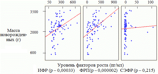 Рис. 1 ФР в материнской крови в третьем триместре беременности и масса новорожденных.