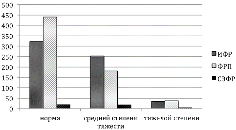 Рис. 3. ФР у беременныз с ЗРП и гестозом.