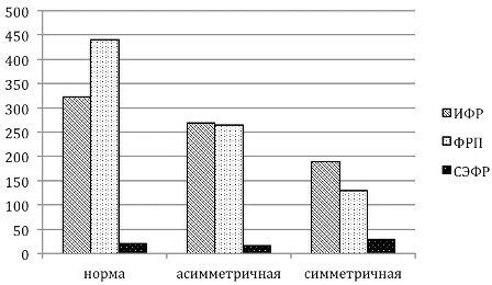 Рис. 4. ФР при различных формах ЗРП.