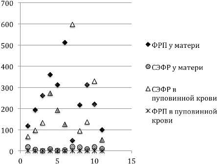 Рис. 7. Факторы роста в периферической крови матери и пуповинной крови.