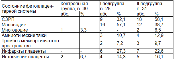 Таблица 1. Состояние фетоплацентарной системы у беременных основной и контрольной групп по данным ультразвукового исследования