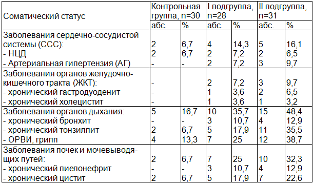 Таблица 2. Особенности соматического статуса беременных основной и контрольной групп