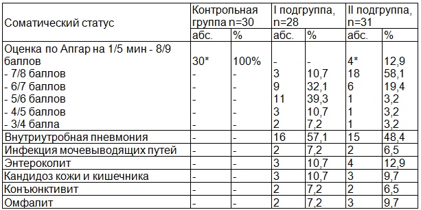 Таблица 3. Оценка состояния новорожденного в основной и контрольной группах