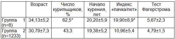 Таблица1. Сравнительная характеристика анамнеза курения в исследуемых группах