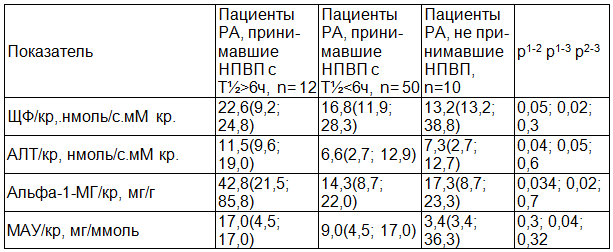 Таблица 3. Сравнение групп пациентов по маркерам СПП в зависимости от периода полувыведения принимаемых НПВП