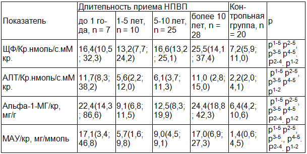 Таблица 4. Показатели ферментурии в зависимости от длительности приема НПВС