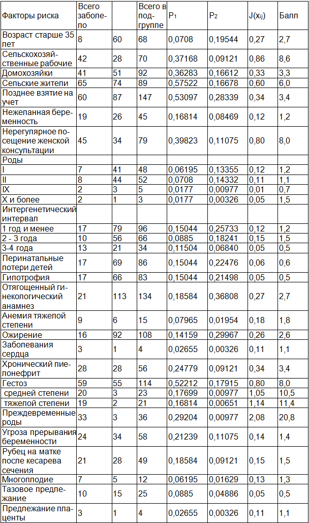 Таблица 1. Прогностическая шкала риска развития осложнений у МРЖ