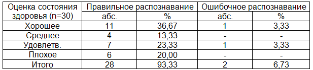 Таблица 4. Матрица качетва прогнозирования по тестовой выборке (n=30)