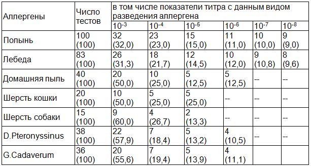 Таблица 1. Показатели аллергометрического титрования у детей, страдающих АРК (n=114)