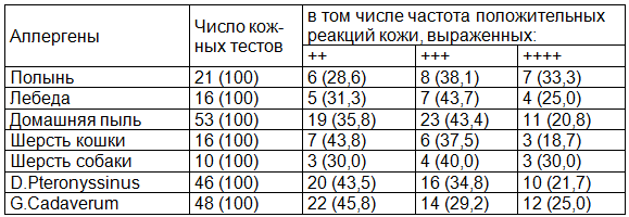 Таблица 2. Степень выраженности (интенсивности) аллергических реакций кожи у детей, страдающих БА (n=73)