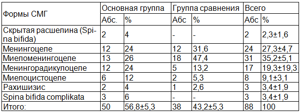 Таблица 1. Клинико-морфологические формы СМГ