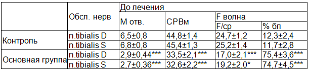 Таблица 2. Электронейромиографические показатели обследованных детей