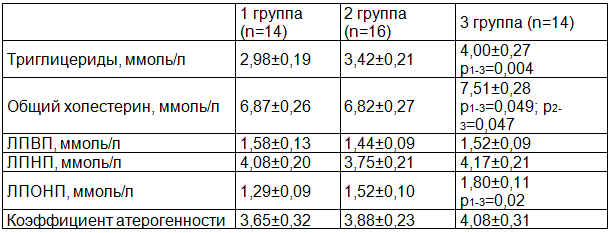Таблица 3. Показатели липидограммы беременных контрольной и клинических групп (использован критерий Манна-Уитни)