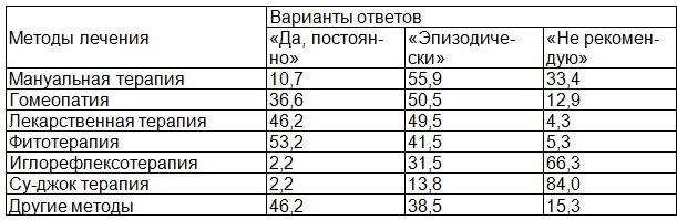 Таблица 1. Мнения врачей-педиатров об использовании различных методов лечения у детей (на 100 ответивших)