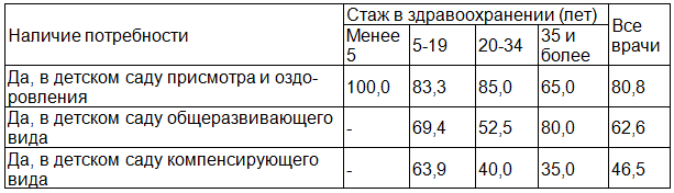 Таблица 2. Мнения врачей-педиатров о потребности применения гомеопатии в комплексе лечебно-профилактических мероприятий в зависимости от стажа работы в здравоохранении (на 100 опрошенных)