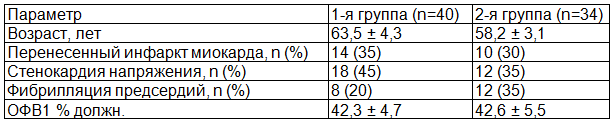 Таблица 1. Характеристика исследованных пациентов с ХСН и ХОБЛ