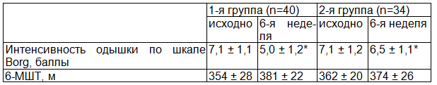 &nbsp;Таблица 2. &nbsp;Динамика проводимых тестов в ходе 6-недельной терапии больных