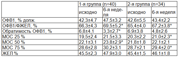 Таблица 3. Динамика показателей спирометрии в ходе 6-недельной терапии больных ХОБЛ