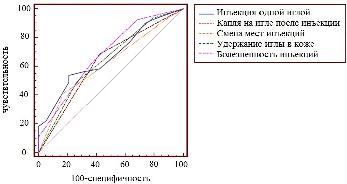 Рис. 6. Показатель AUC для исследуемых факторов риска.