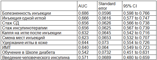 Таблица 1. Результаты вычисления AUC