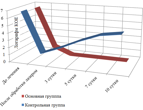 Рис. 2. Динамика бактериальной контаминации вросшего ногтя в процессе лечения.