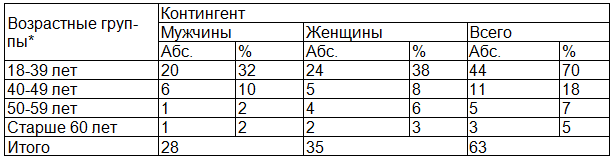 Таблица 1. Возрастные группы и принадлежность к полу