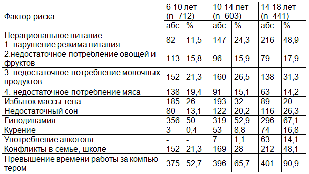 Таблица 1. Распространенность факторов риска среди детей и подростков 6-18 лет