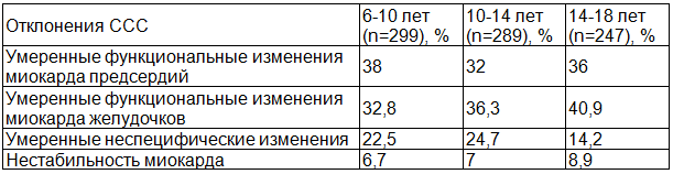 Таблица 2. Структура функциональных отклонений сердечно-сосудистой системы