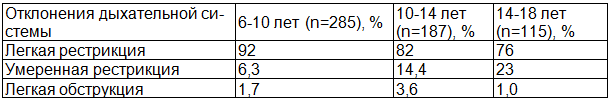 Таблица 3. Структура функциональных отклонений дыхательной системы