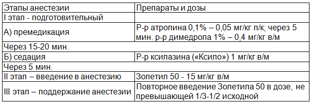 Таблица 1. Этапы проведения наркоза